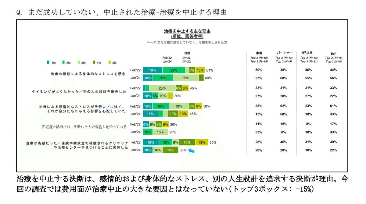 製薬会社フェリング・ファーマが出した33ページの調査資料
の一部
まだ成功してない、中止された治療、治療を中止する理由