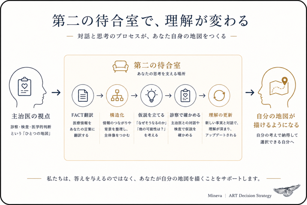 第二の待合室で、理解が変わる。
ー対話と思考のプロセスが、あなた自身の地図を作るー