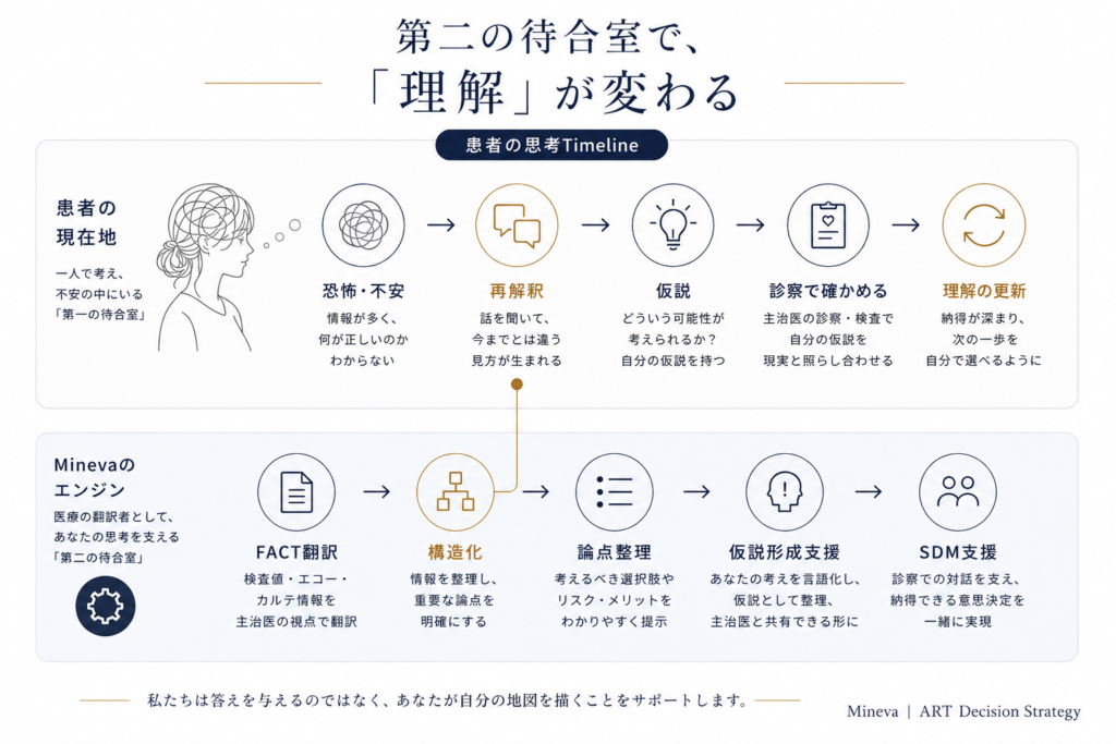 第二の待合室で「理解」が変わる。
MinevaのConceptがこの絵一枚で
説明済み