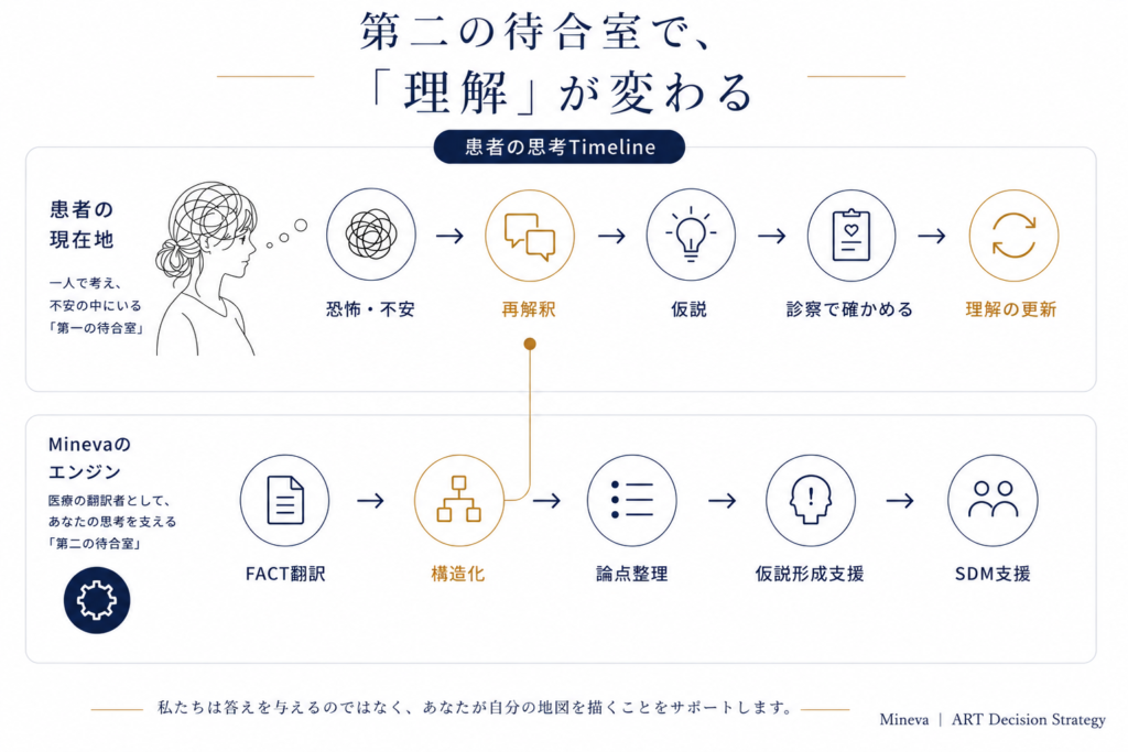 第二の待合室で「理解が変わるのは・・
Minevaのエンジン（構造化）が、患者の思考のTimelineの「再解釈」に接続する瞬間・・・電気が通る