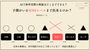 AIで体外受精の相談はどこまでできるかを示す図。記録・比較・見える化は○、候補出しは▲、見立ては赤い✕、絞り込みは✕、出し方は▲。AIはSDMの見立ての段階で止まることを表している