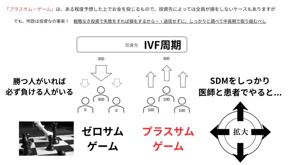 ゼロサムゲームとプラスサムゲームの違い 体外受精版